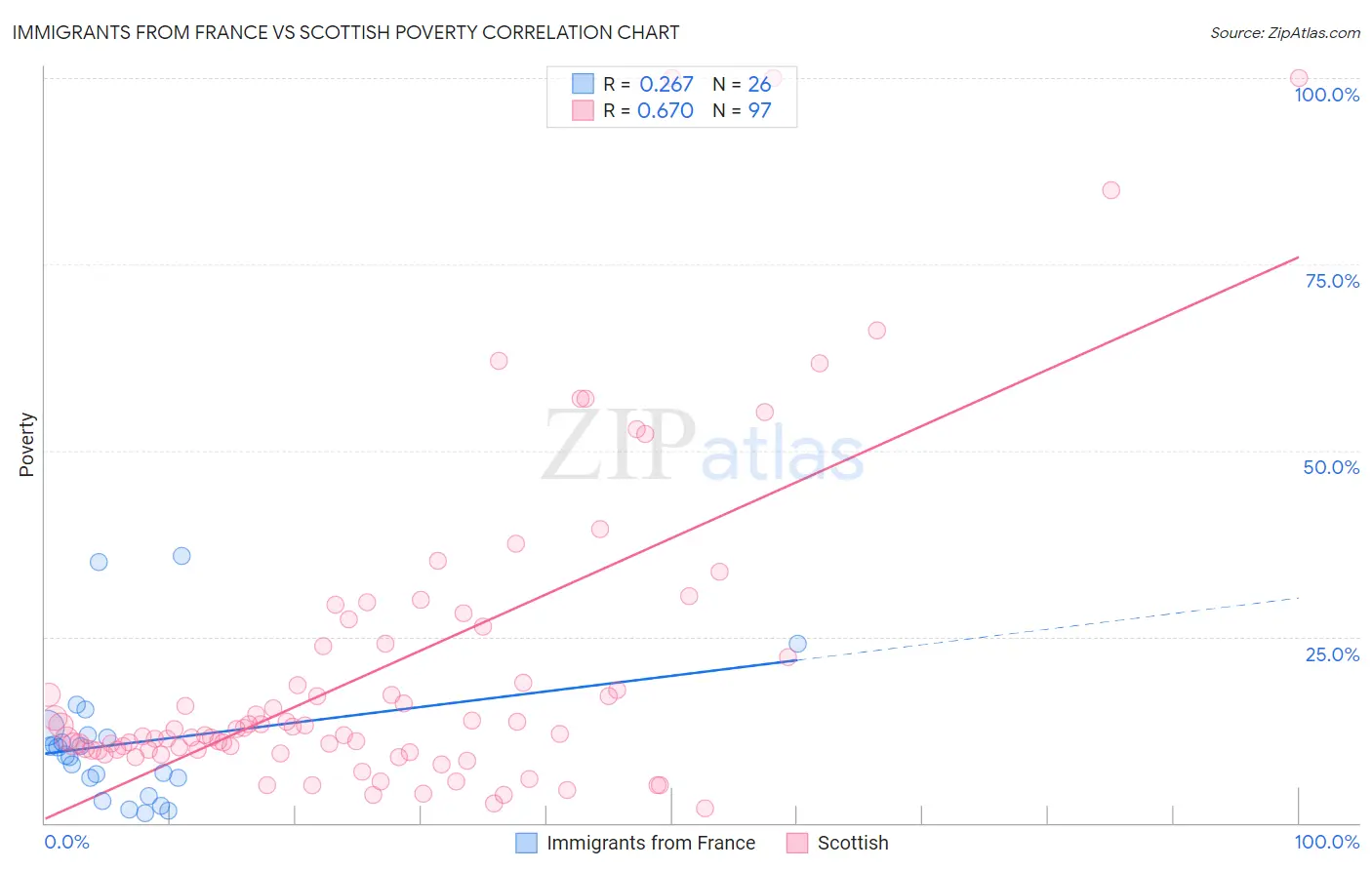Immigrants from France vs Scottish Poverty