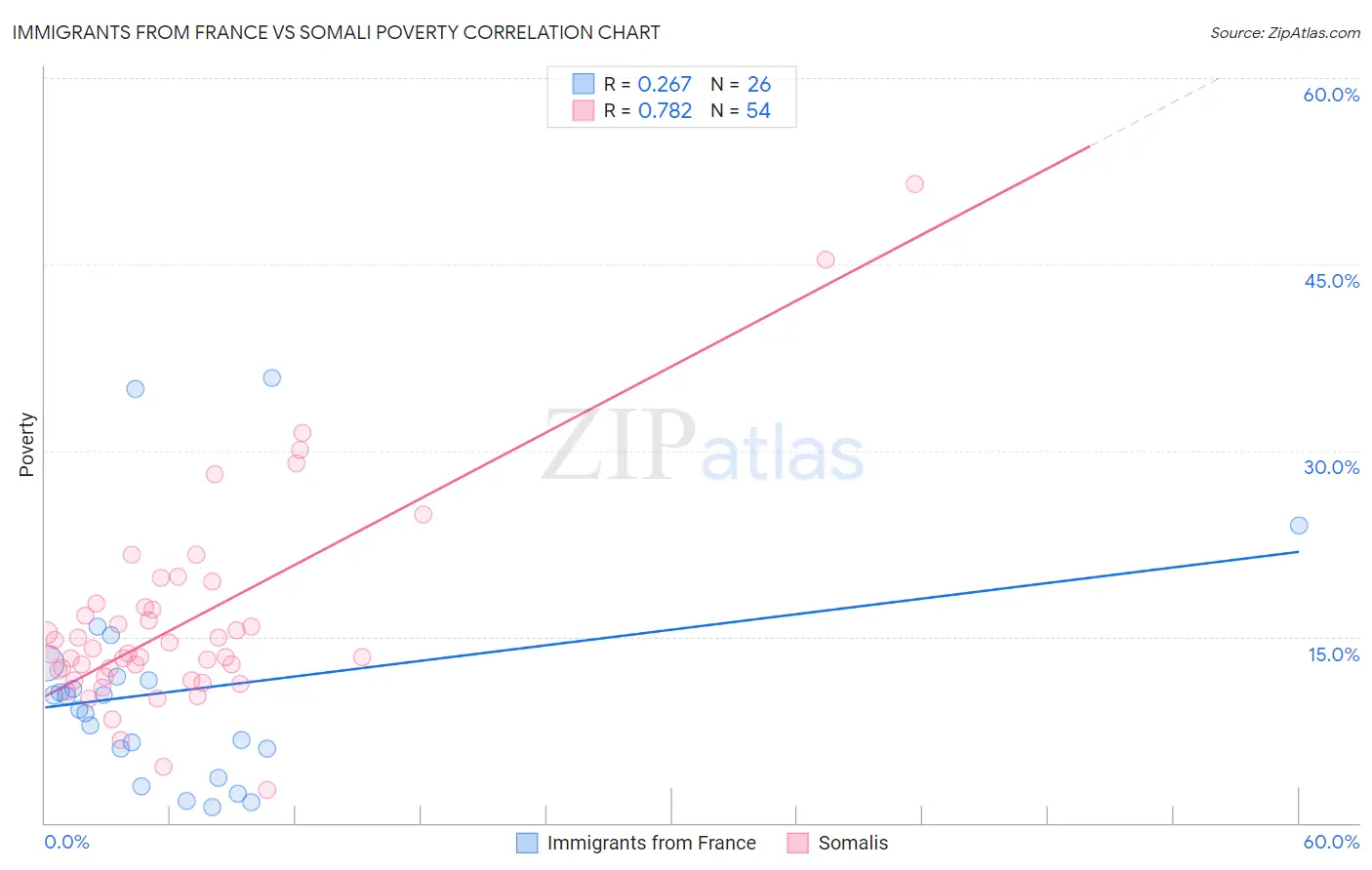 Immigrants from France vs Somali Poverty