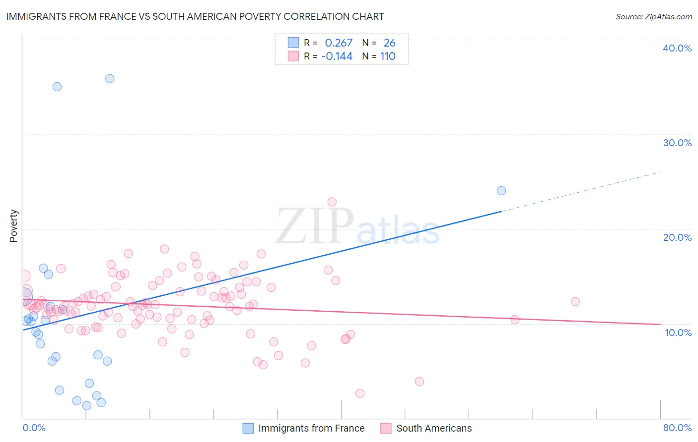 Immigrants from France vs South American Poverty