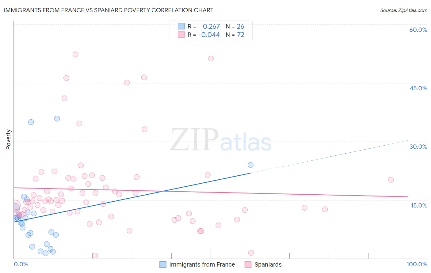 Immigrants from France vs Spaniard Poverty