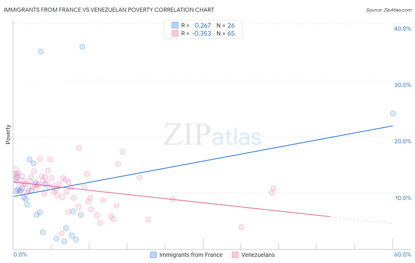 Immigrants from France vs Venezuelan Poverty