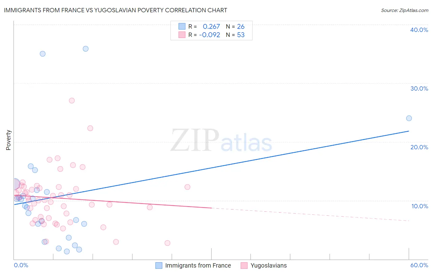 Immigrants from France vs Yugoslavian Poverty