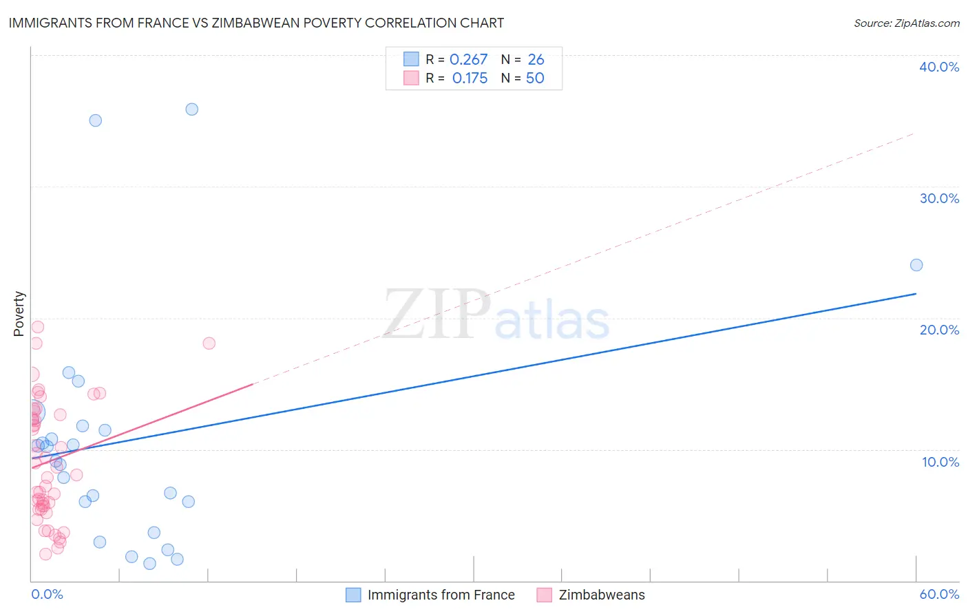 Immigrants from France vs Zimbabwean Poverty