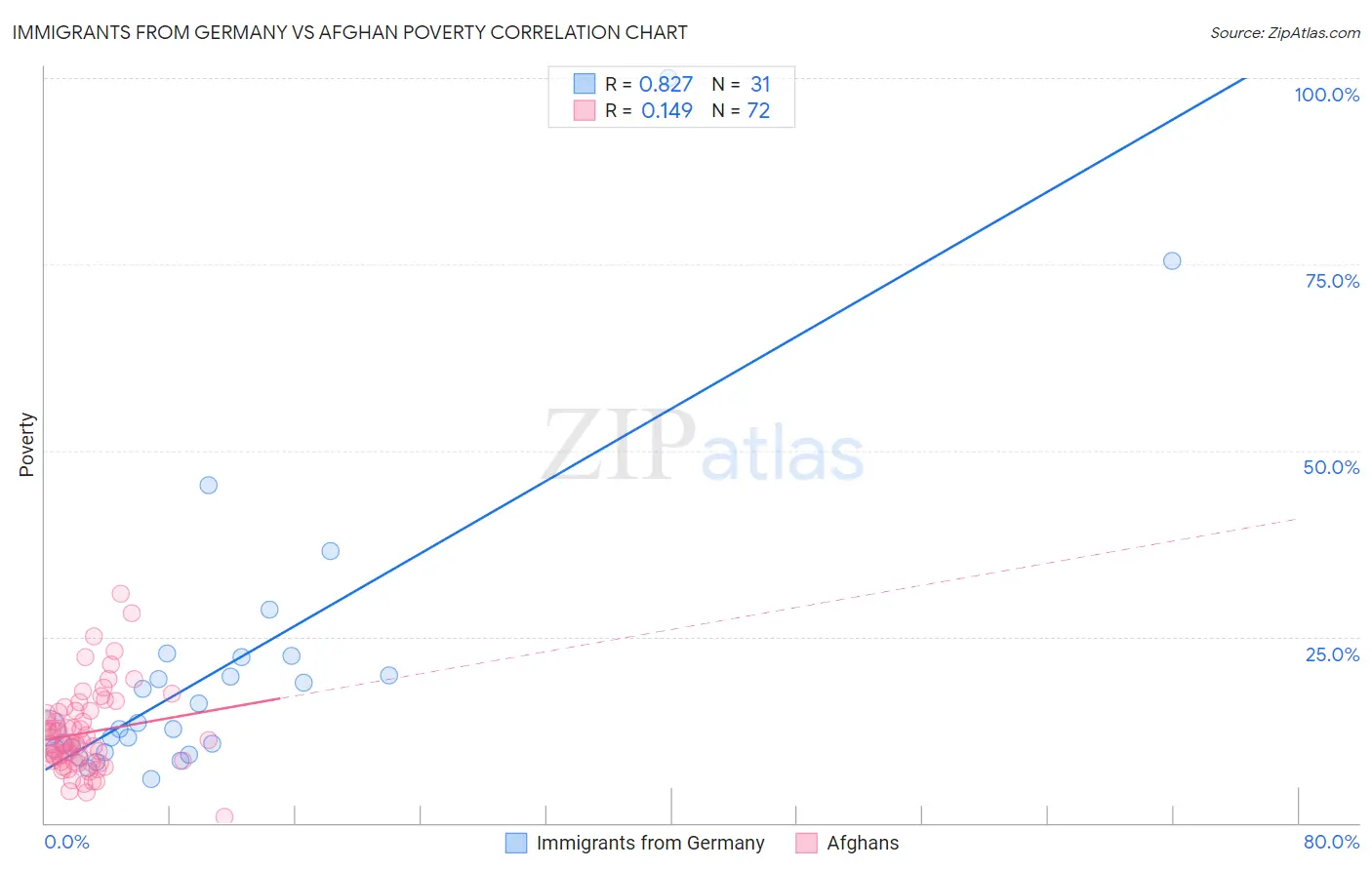 Immigrants from Germany vs Afghan Poverty