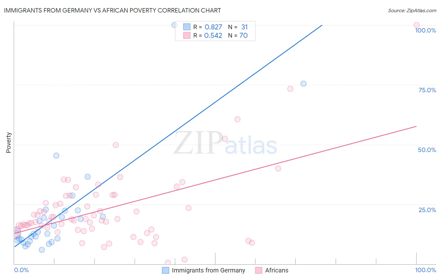 Immigrants from Germany vs African Poverty