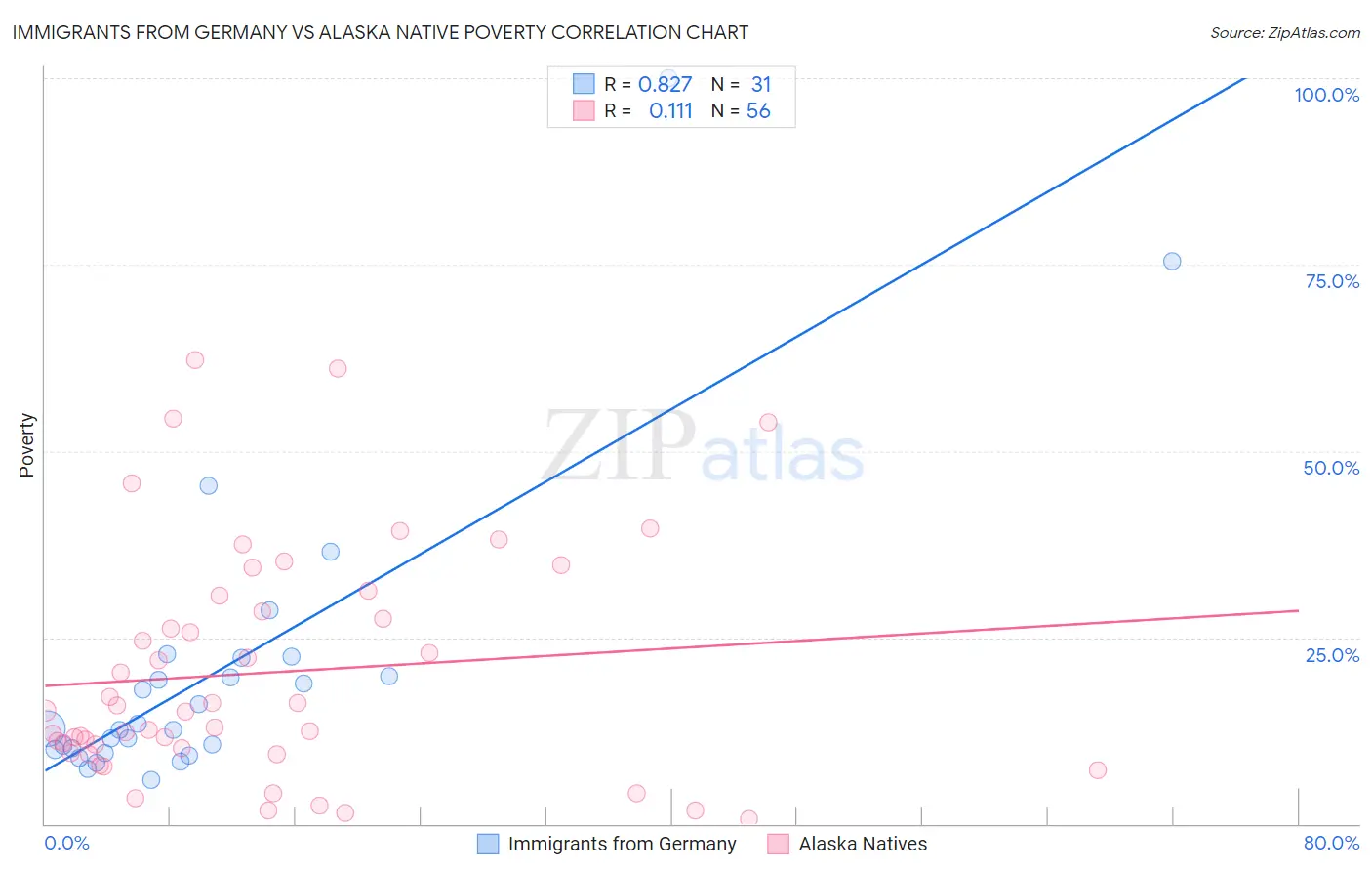 Immigrants from Germany vs Alaska Native Poverty