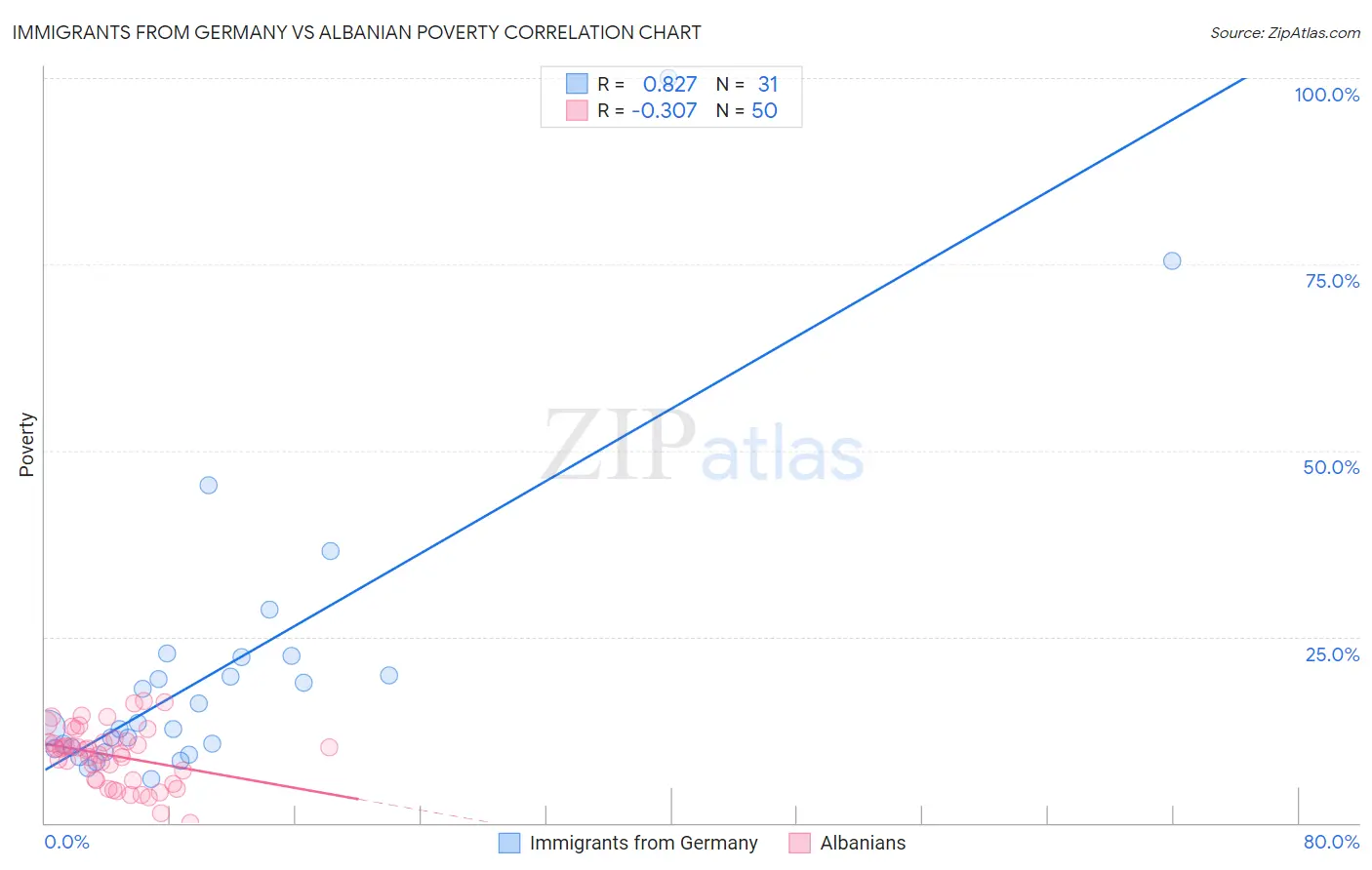 Immigrants from Germany vs Albanian Poverty