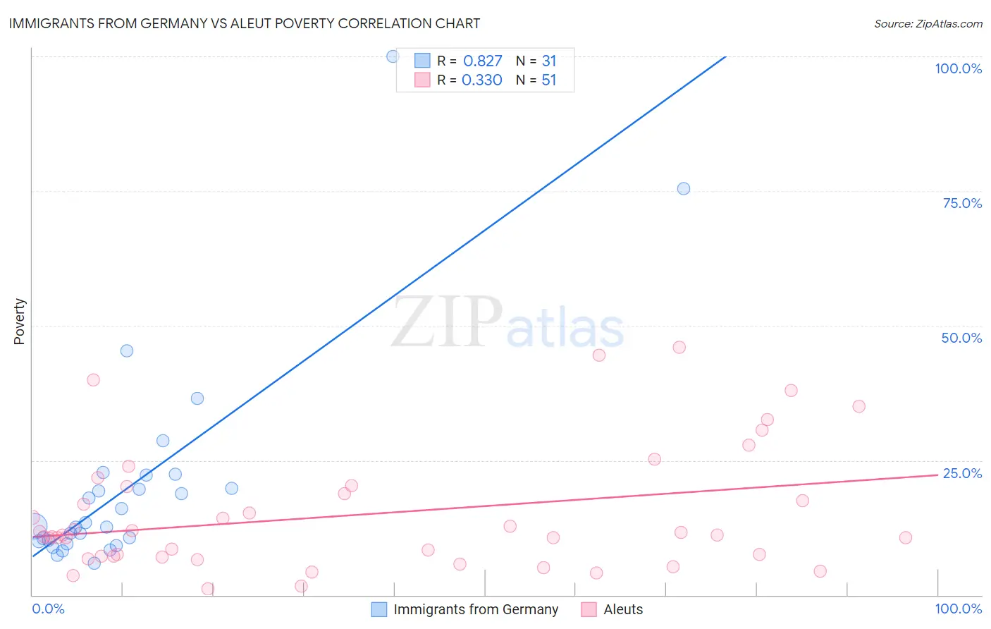 Immigrants from Germany vs Aleut Poverty