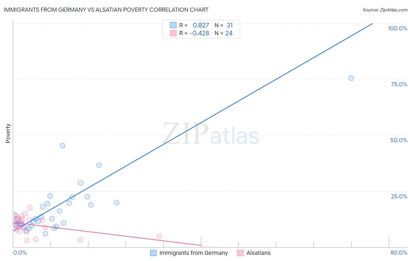 Immigrants from Germany vs Alsatian Poverty