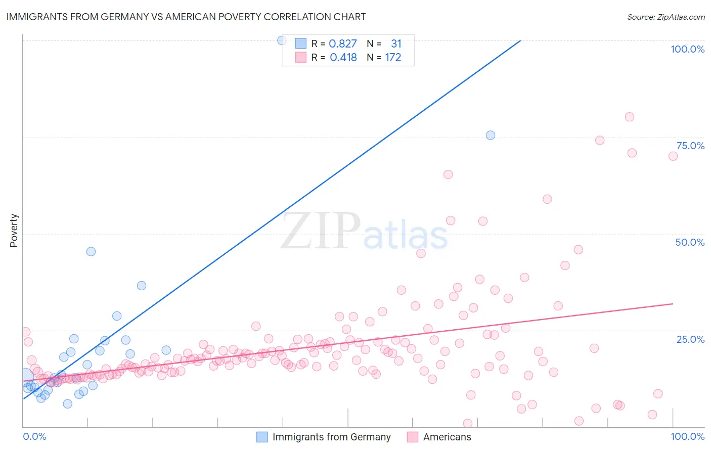 Immigrants from Germany vs American Poverty