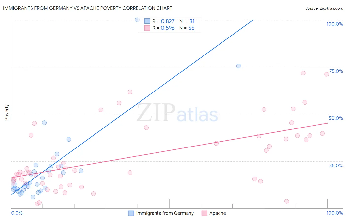 Immigrants from Germany vs Apache Poverty