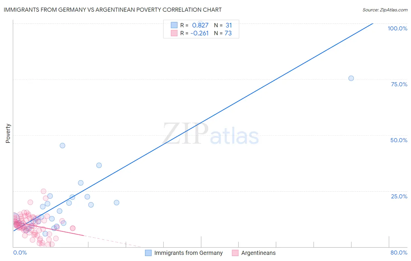 Immigrants from Germany vs Argentinean Poverty