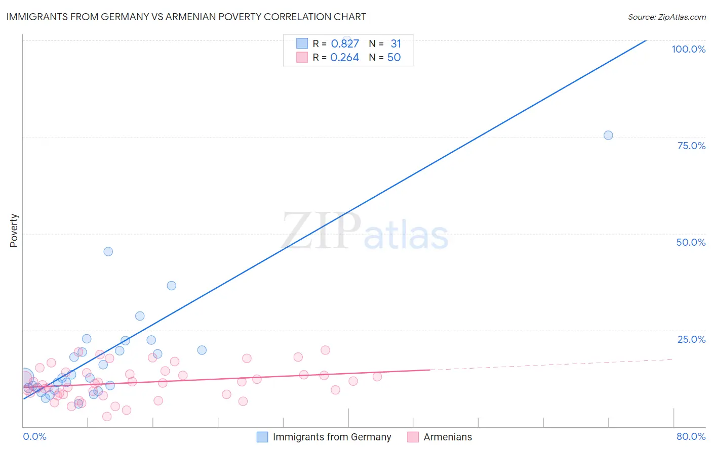 Immigrants from Germany vs Armenian Poverty