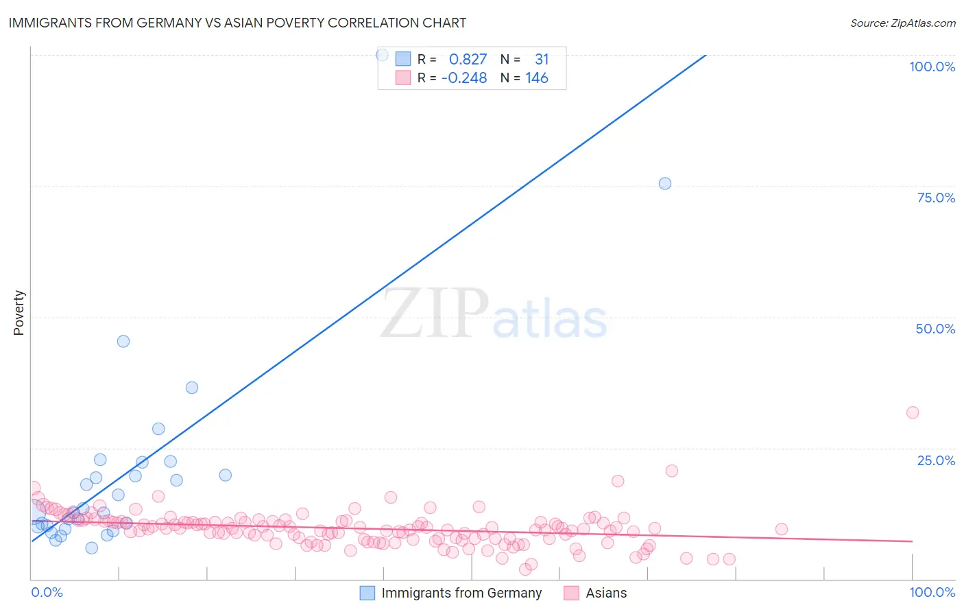 Immigrants from Germany vs Asian Poverty