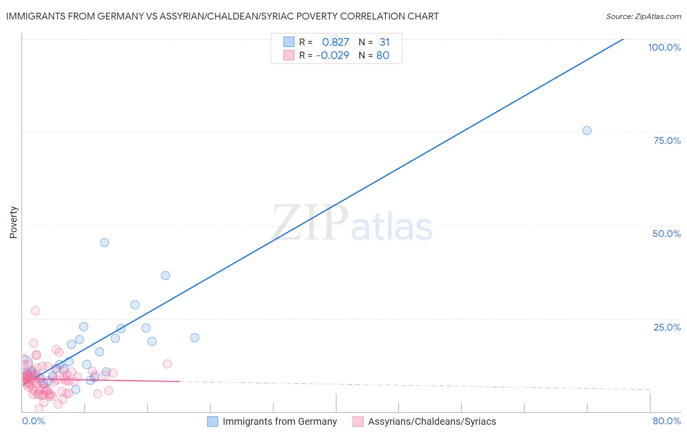 Immigrants from Germany vs Assyrian/Chaldean/Syriac Poverty