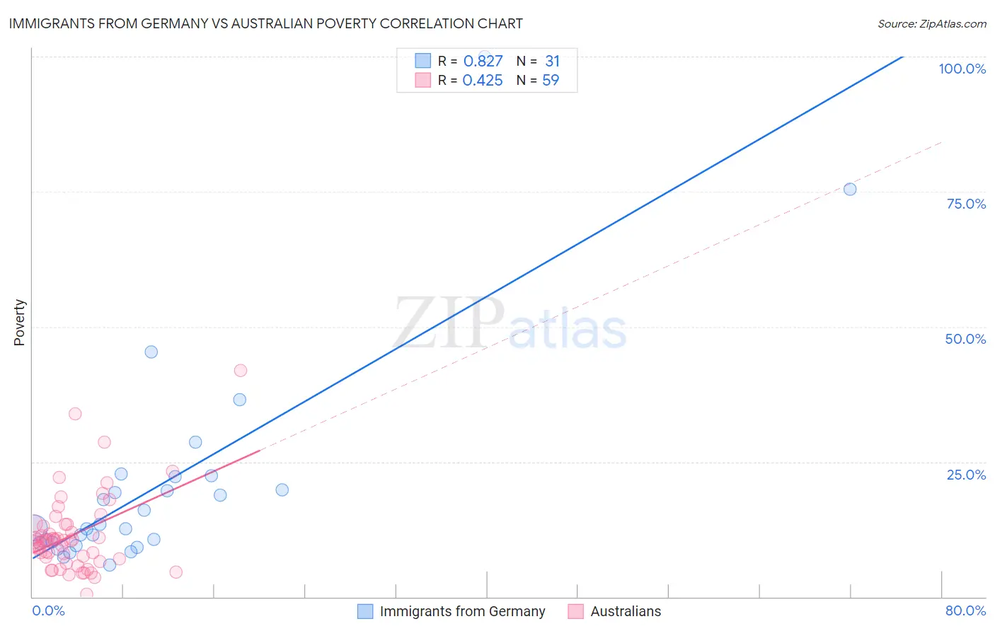 Immigrants from Germany vs Australian Poverty