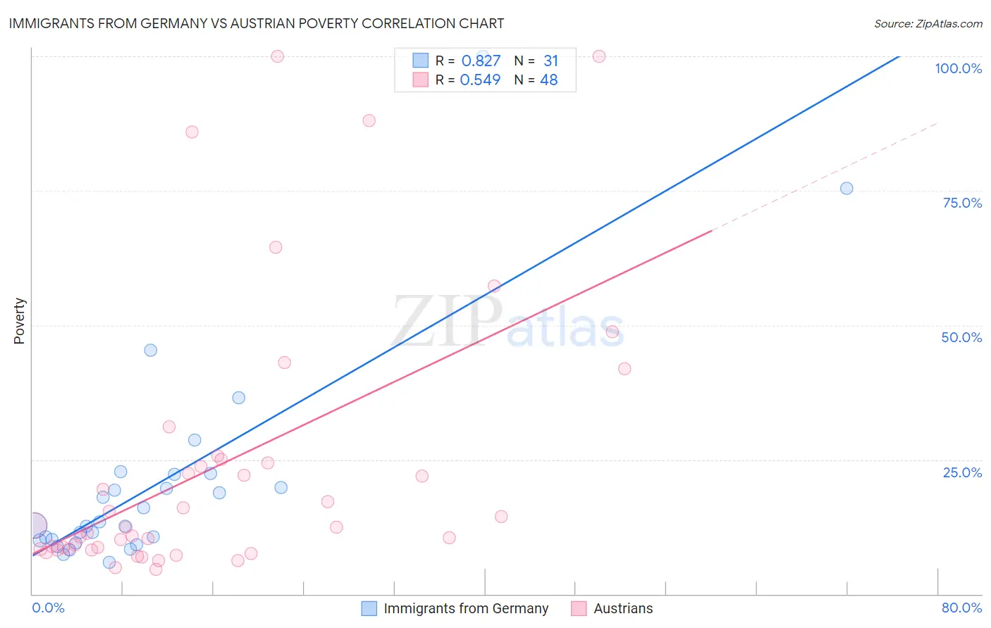 Immigrants from Germany vs Austrian Poverty