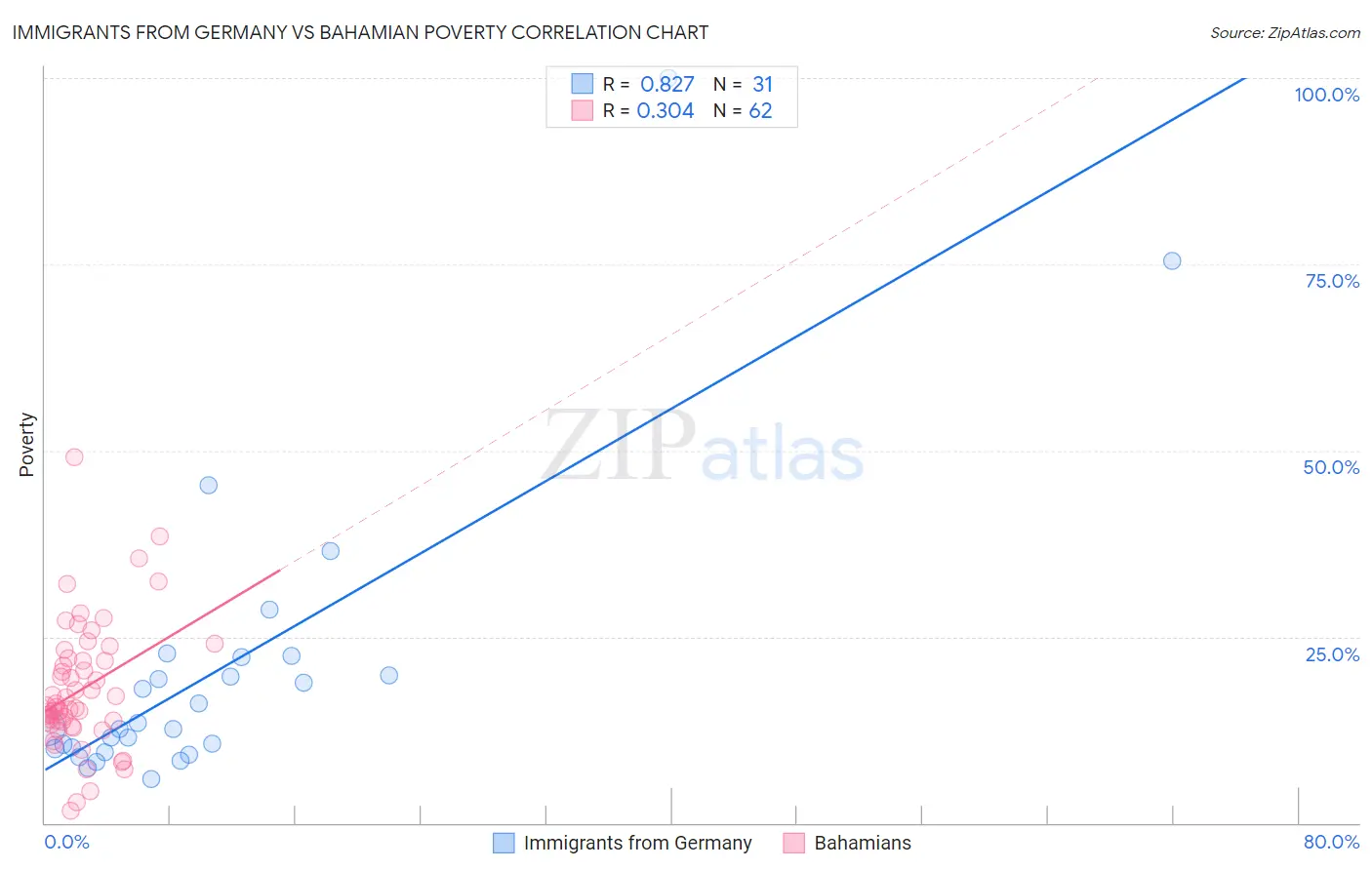 Immigrants from Germany vs Bahamian Poverty