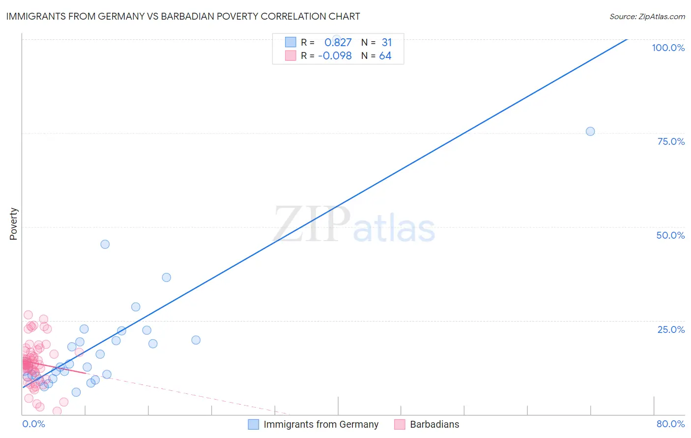 Immigrants from Germany vs Barbadian Poverty