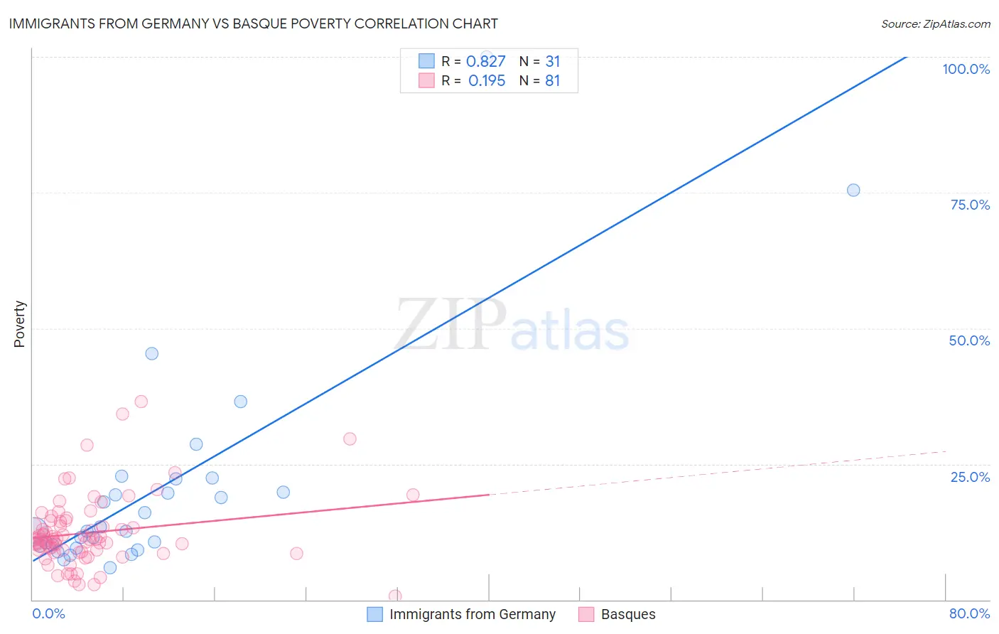 Immigrants from Germany vs Basque Poverty