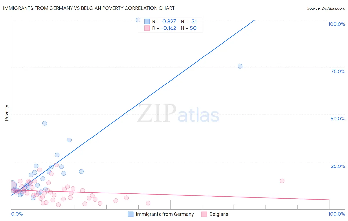 Immigrants from Germany vs Belgian Poverty