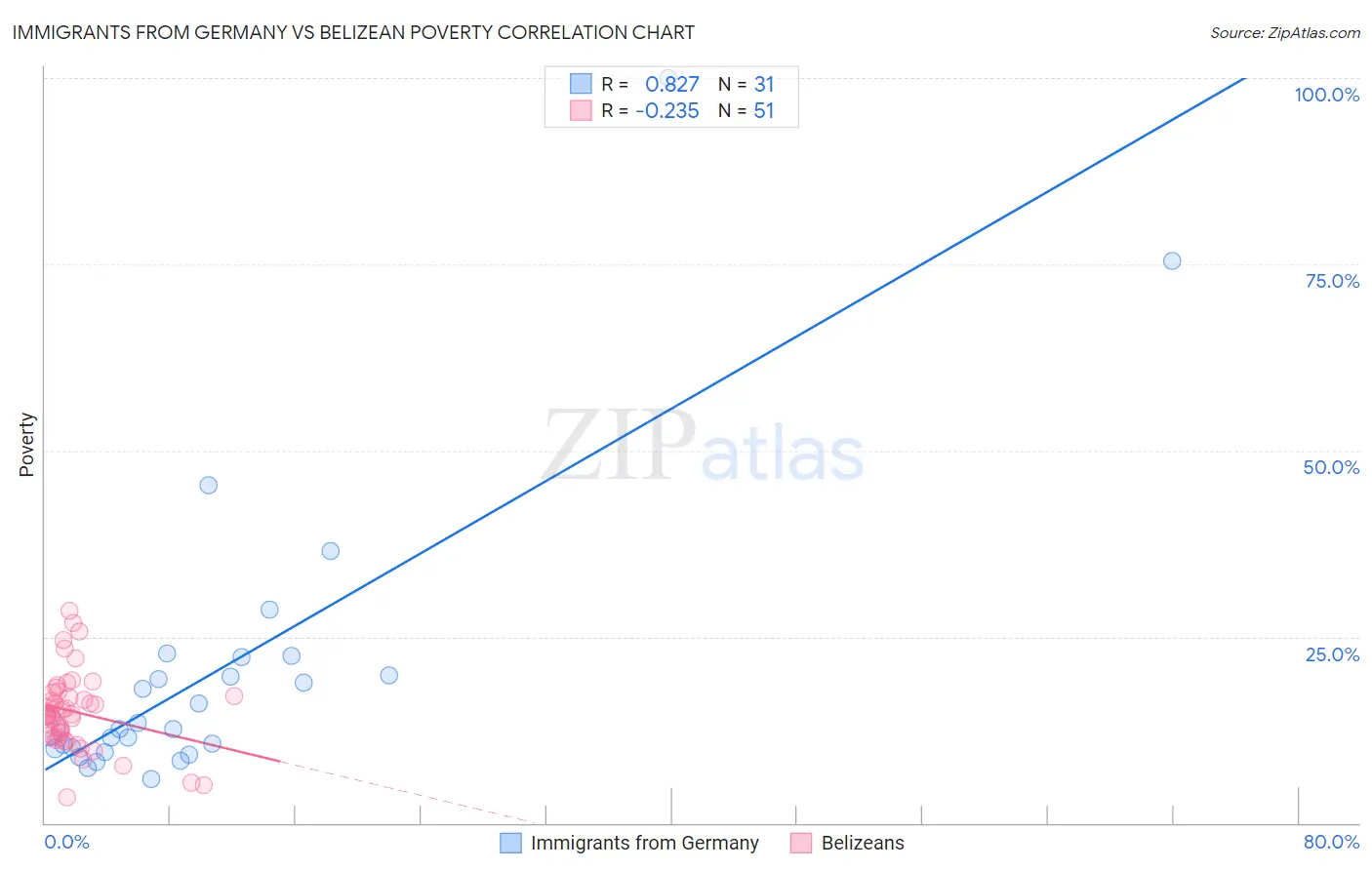 Immigrants from Germany vs Belizean Poverty