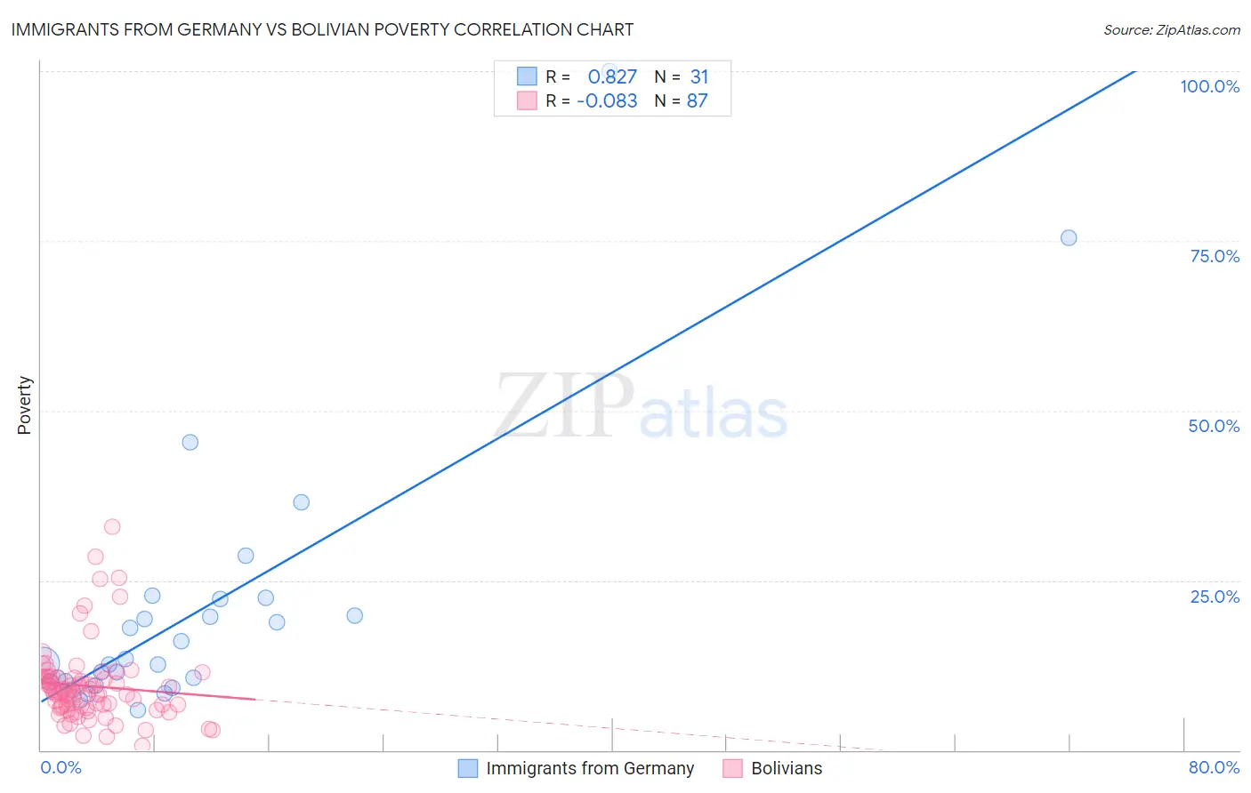 Immigrants from Germany vs Bolivian Poverty