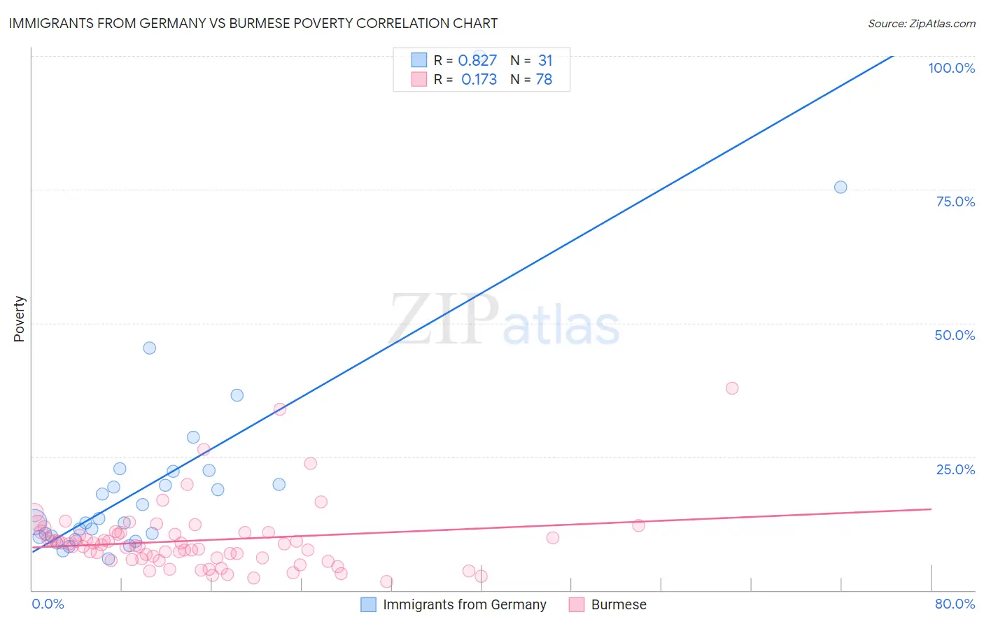 Immigrants from Germany vs Burmese Poverty