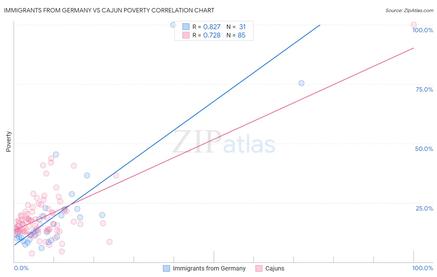 Immigrants from Germany vs Cajun Poverty