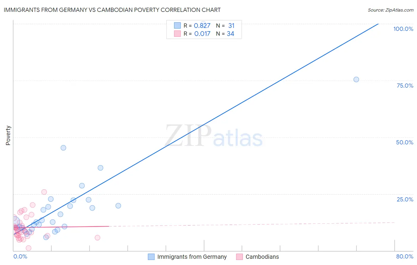 Immigrants from Germany vs Cambodian Poverty