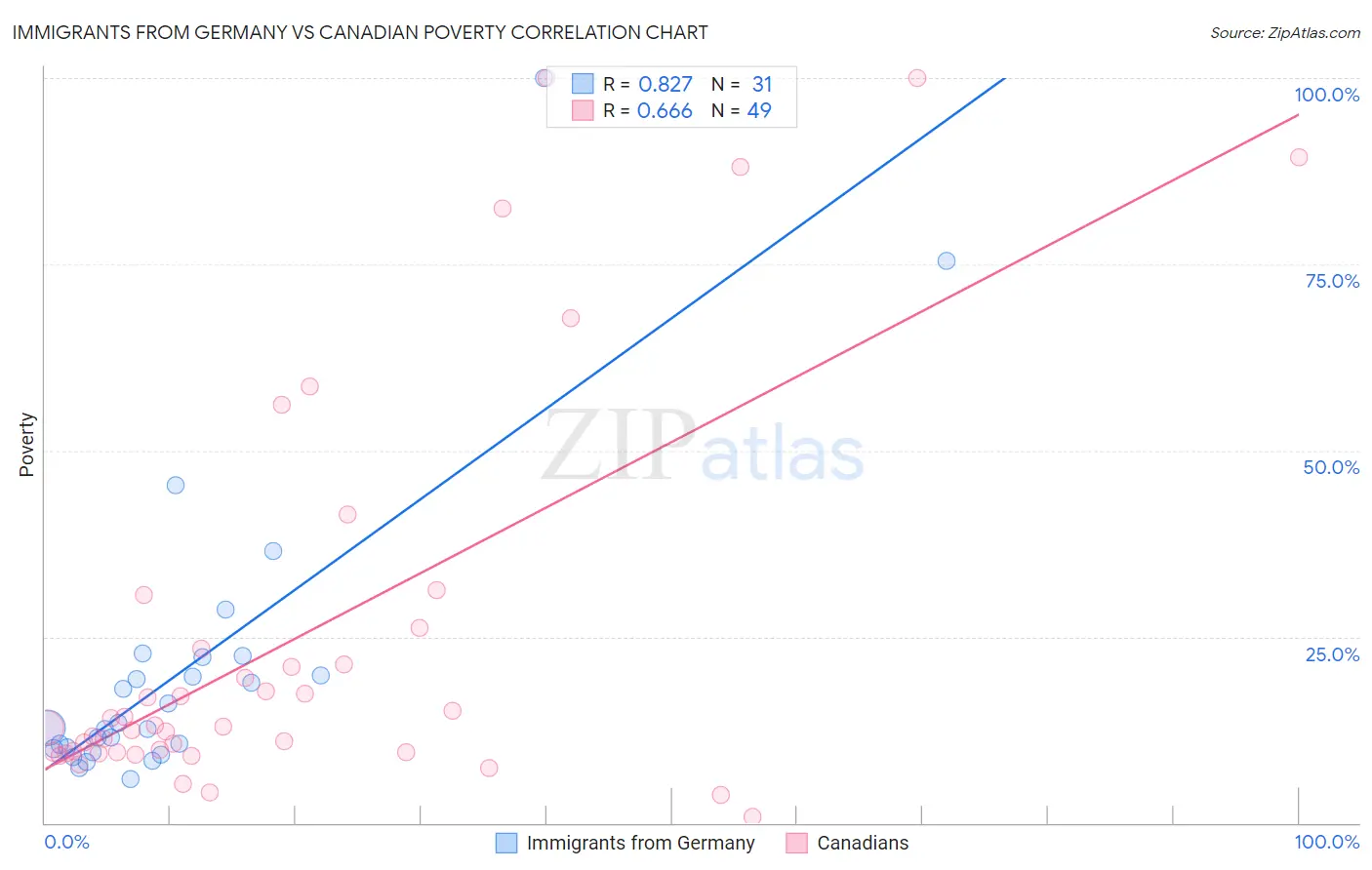 Immigrants from Germany vs Canadian Poverty