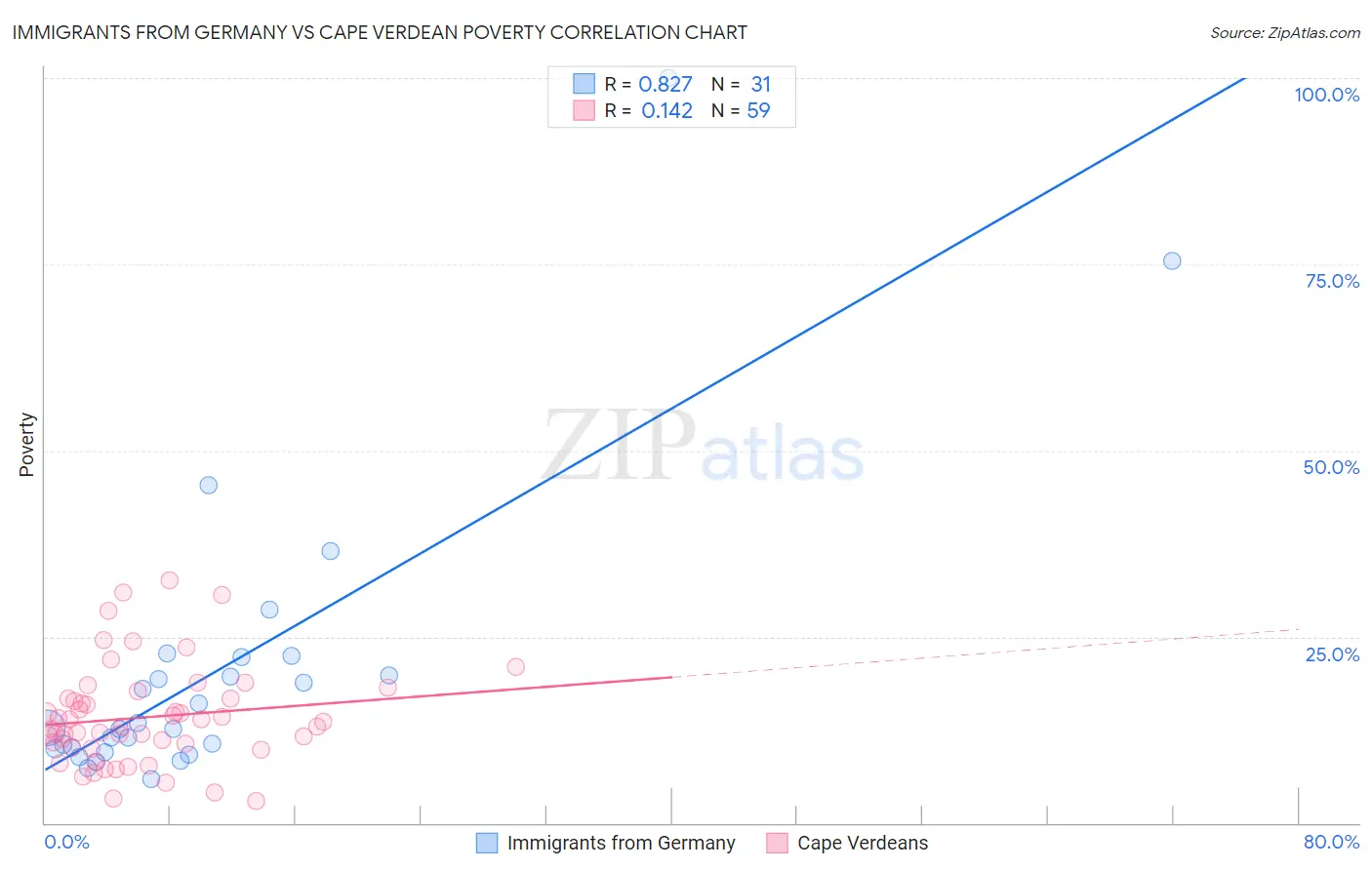 Immigrants from Germany vs Cape Verdean Poverty
