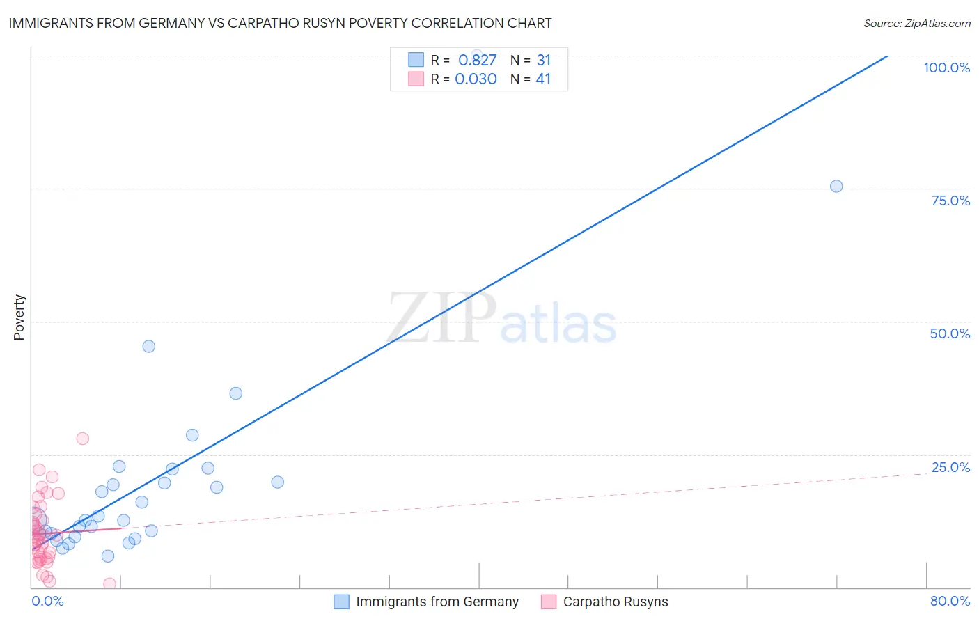 Immigrants from Germany vs Carpatho Rusyn Poverty