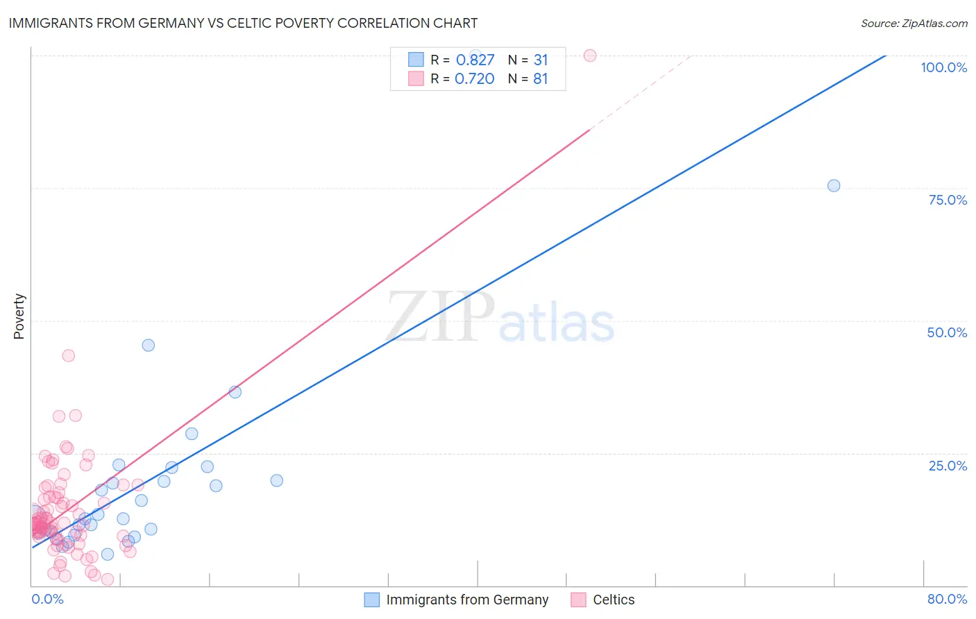 Immigrants from Germany vs Celtic Poverty