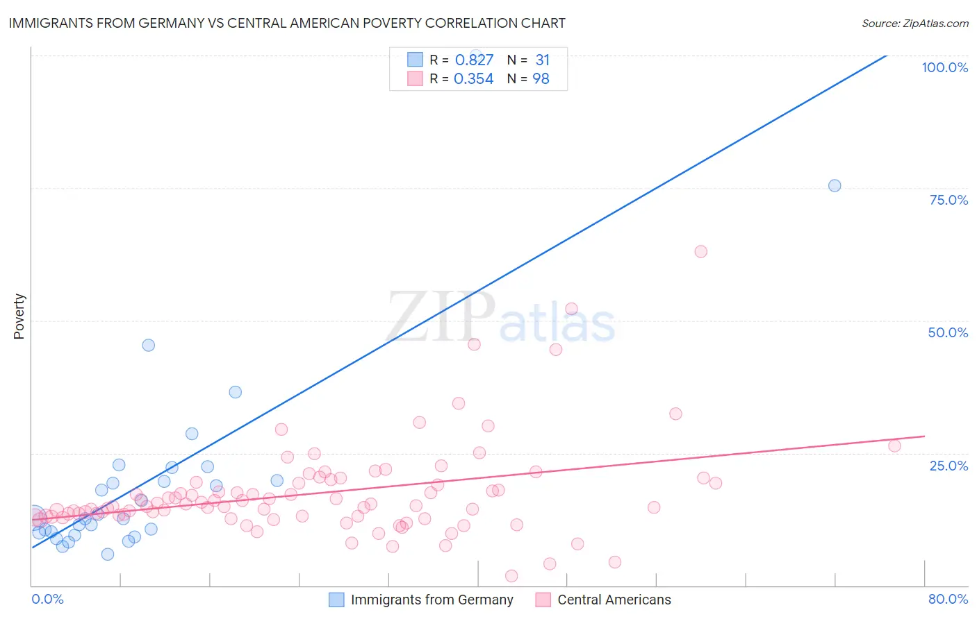 Immigrants from Germany vs Central American Poverty