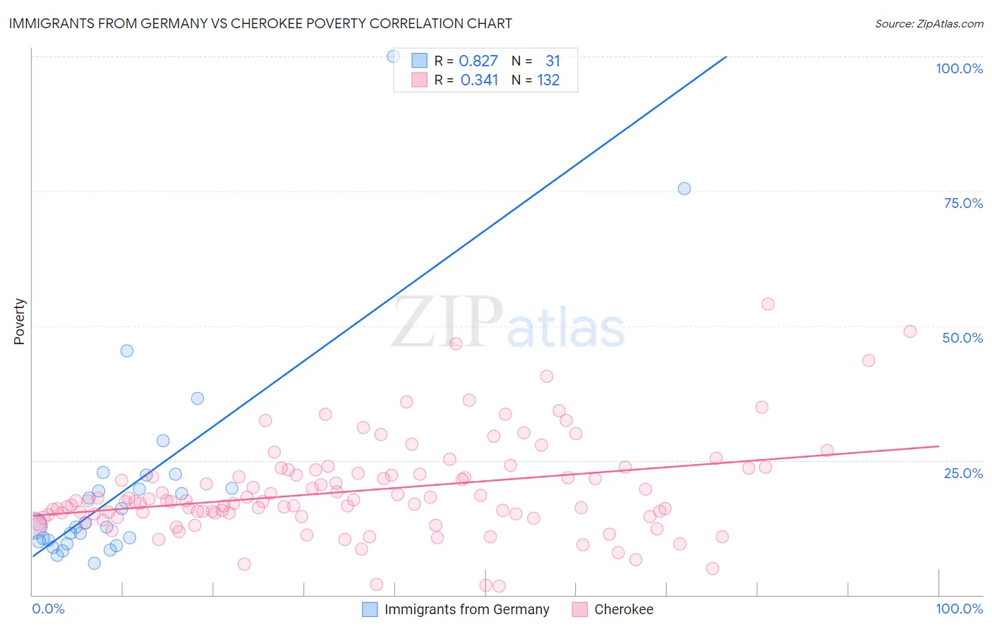 Immigrants from Germany vs Cherokee Poverty