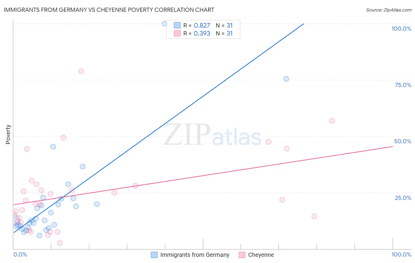 Immigrants from Germany vs Cheyenne Poverty