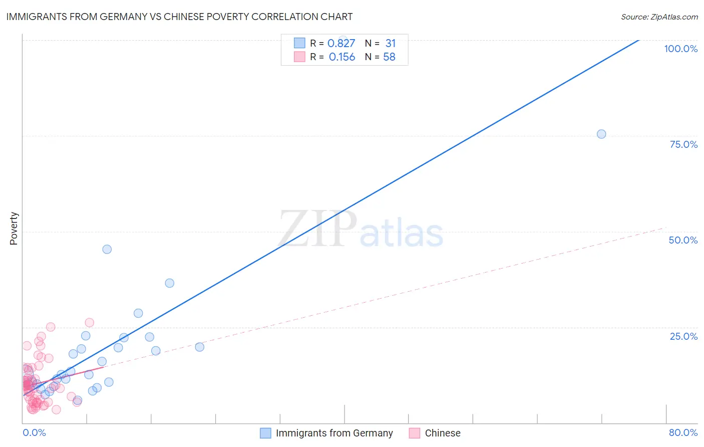 Immigrants from Germany vs Chinese Poverty