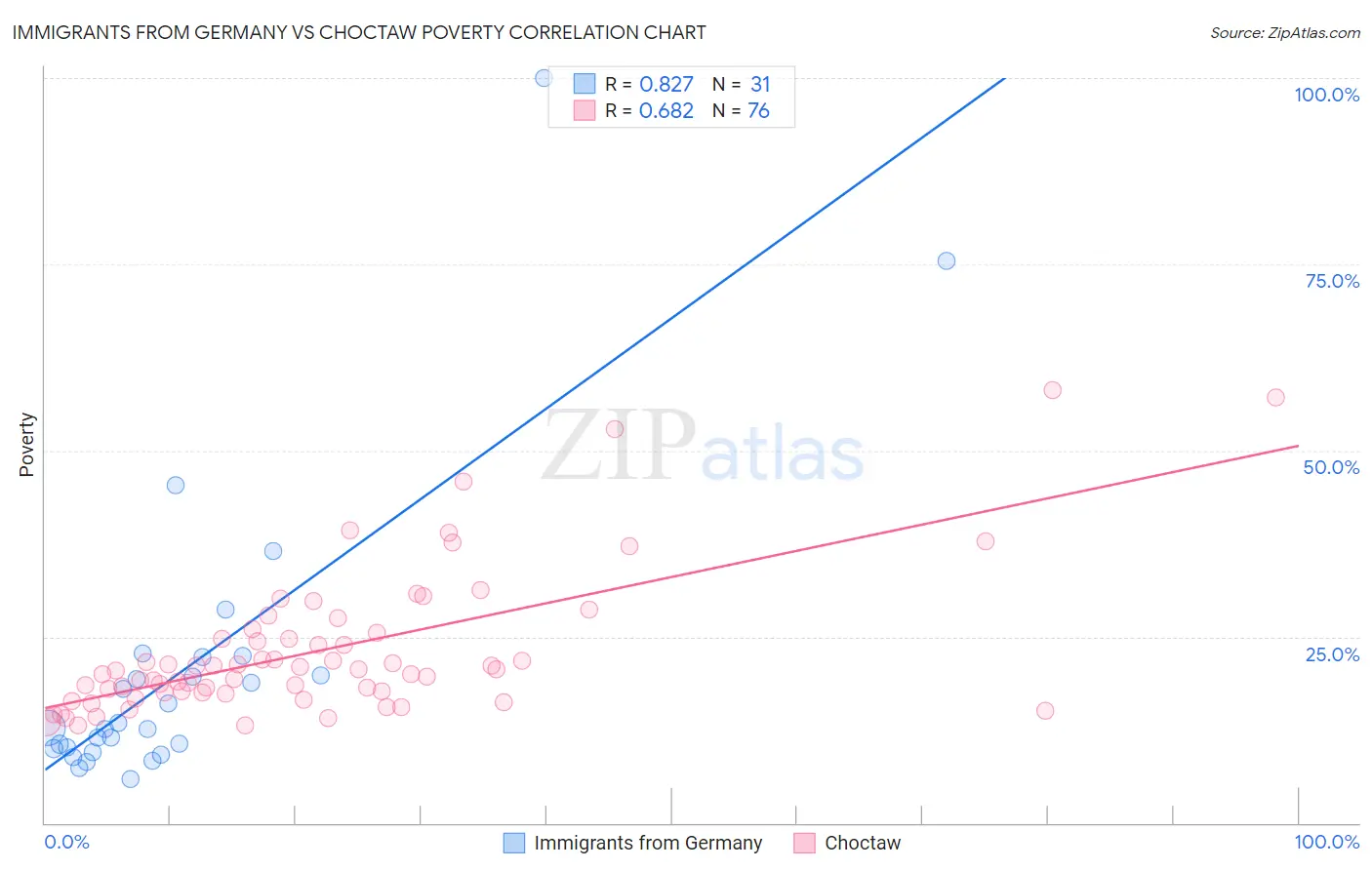 Immigrants from Germany vs Choctaw Poverty