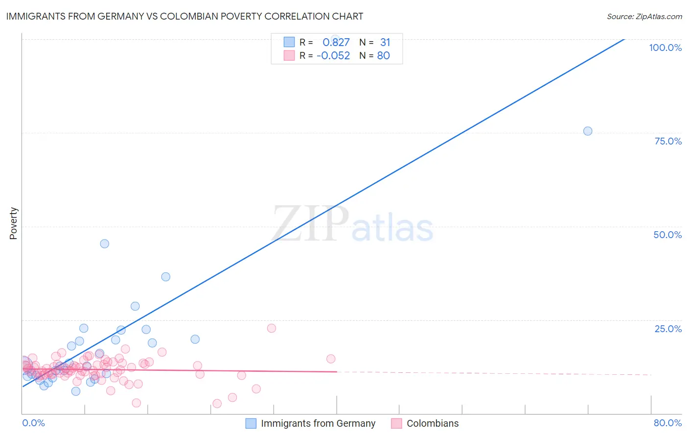 Immigrants from Germany vs Colombian Poverty