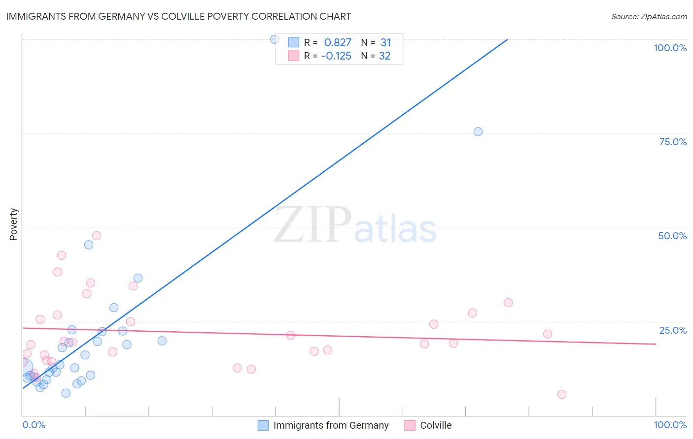 Immigrants from Germany vs Colville Poverty