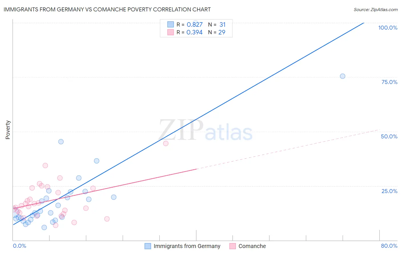 Immigrants from Germany vs Comanche Poverty