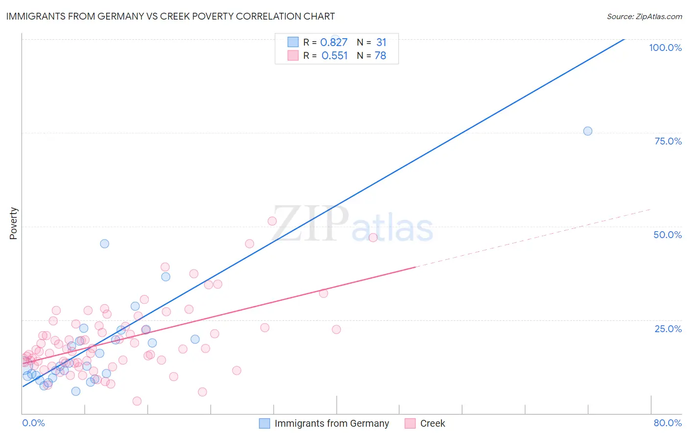 Immigrants from Germany vs Creek Poverty