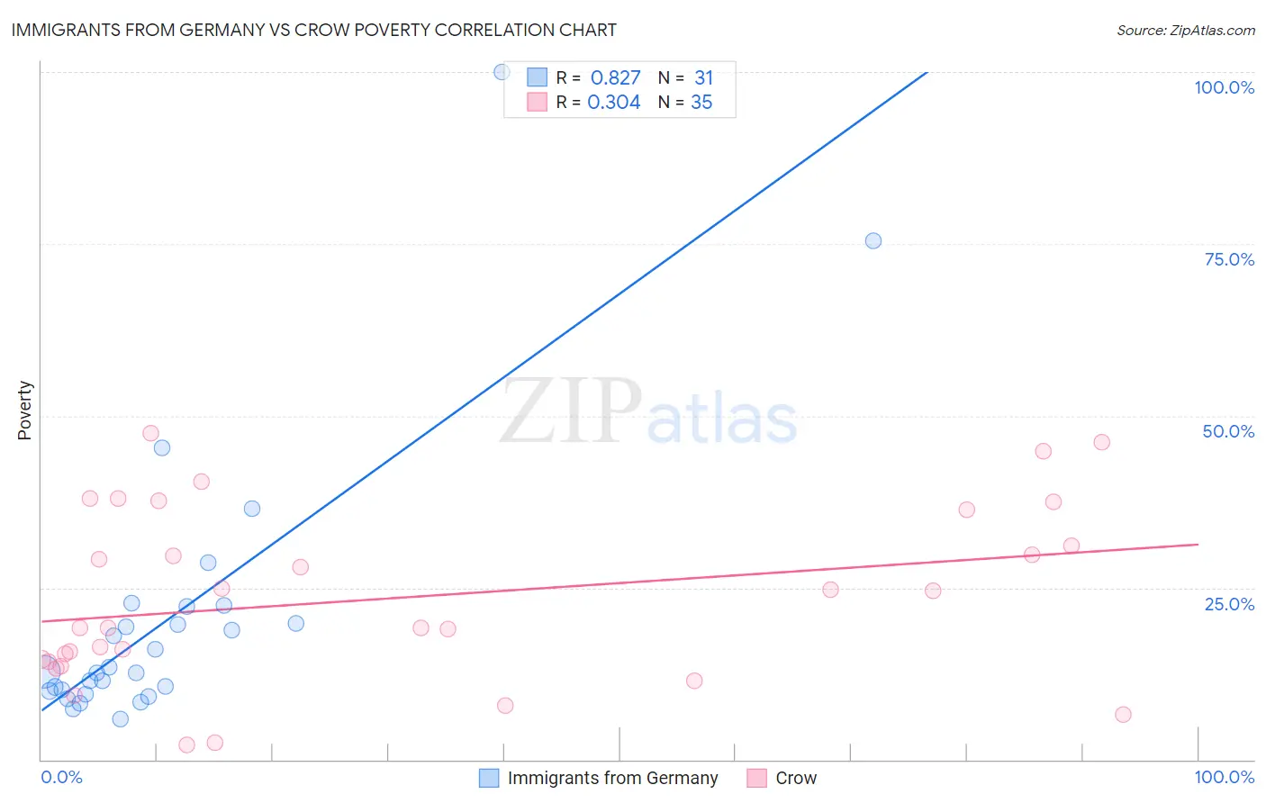 Immigrants from Germany vs Crow Poverty