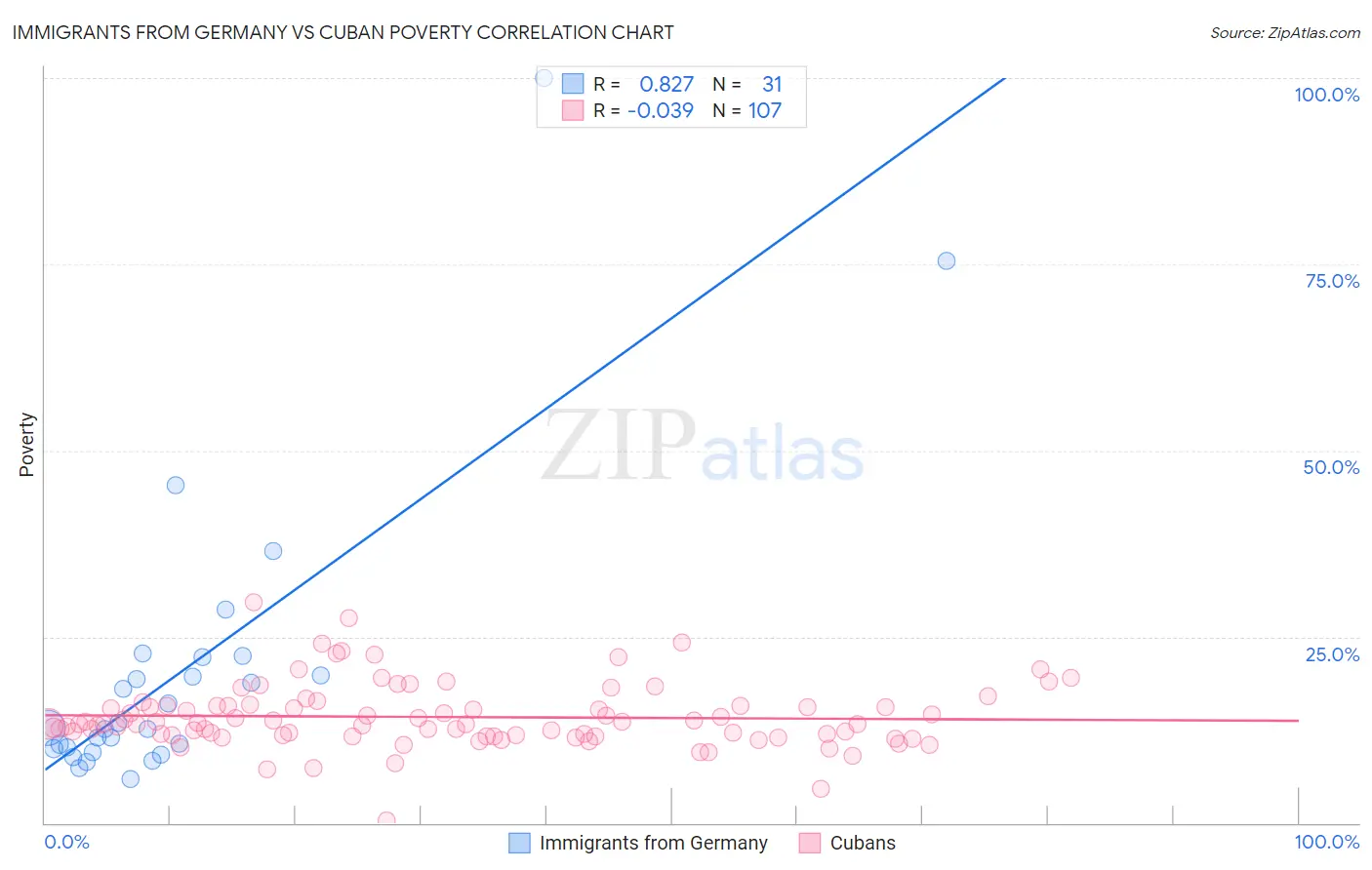 Immigrants from Germany vs Cuban Poverty