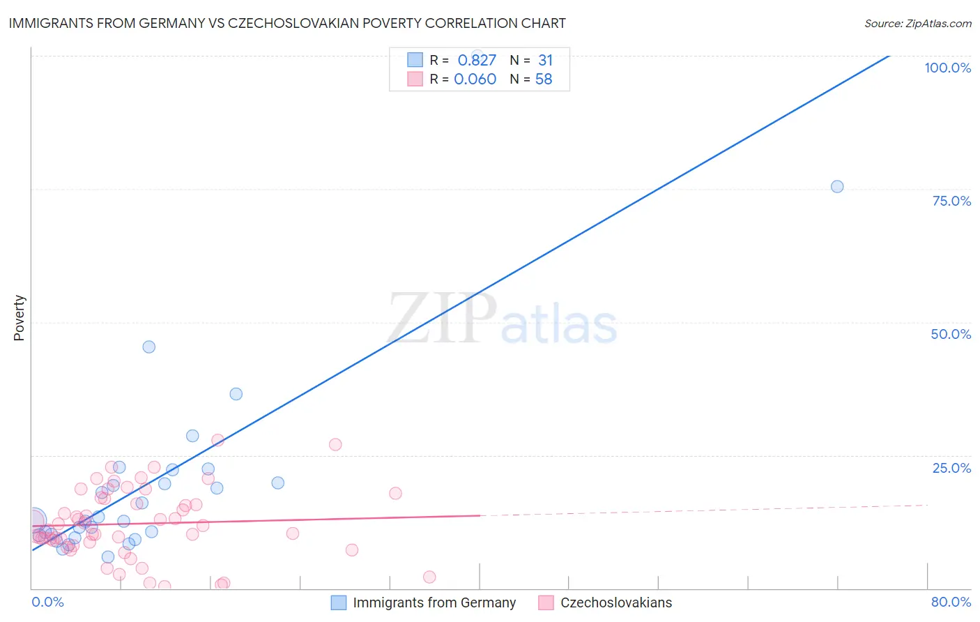 Immigrants from Germany vs Czechoslovakian Poverty