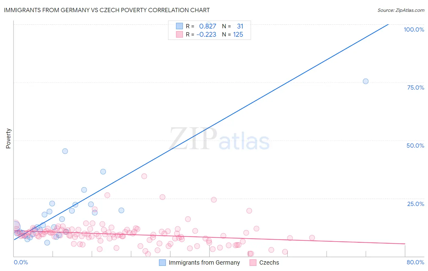 Immigrants from Germany vs Czech Poverty