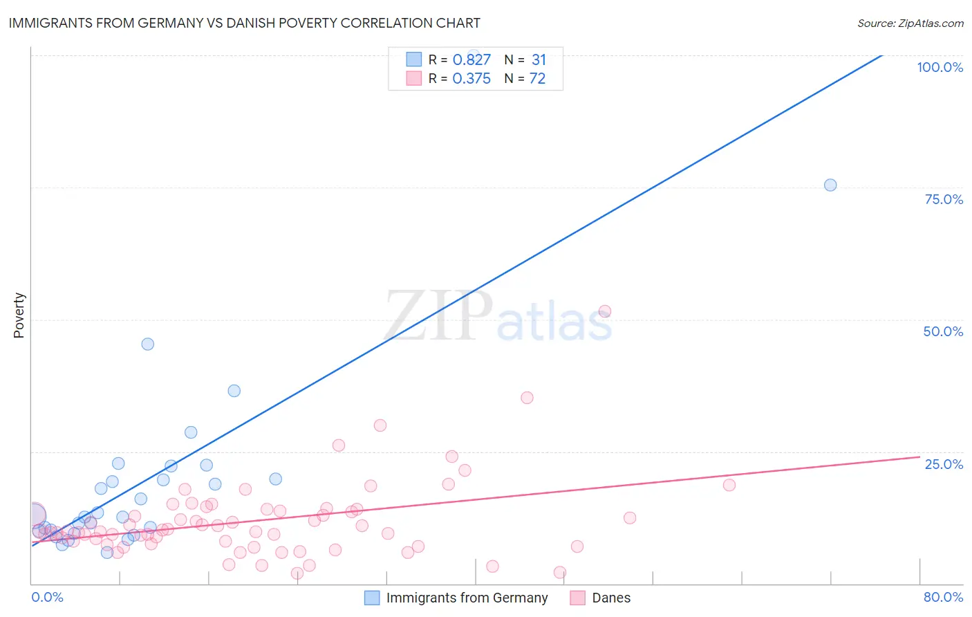 Immigrants from Germany vs Danish Poverty