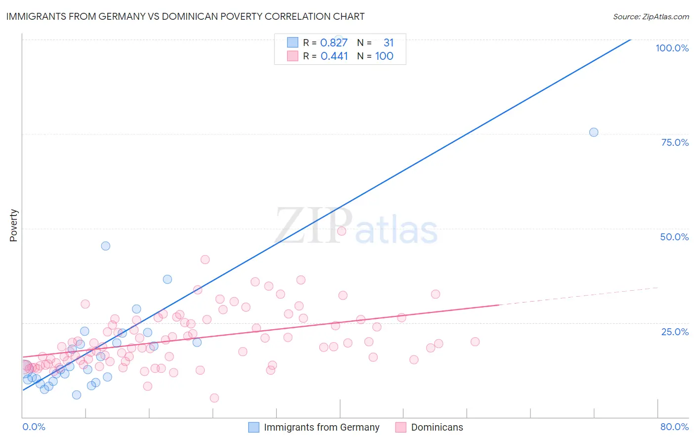 Immigrants from Germany vs Dominican Poverty