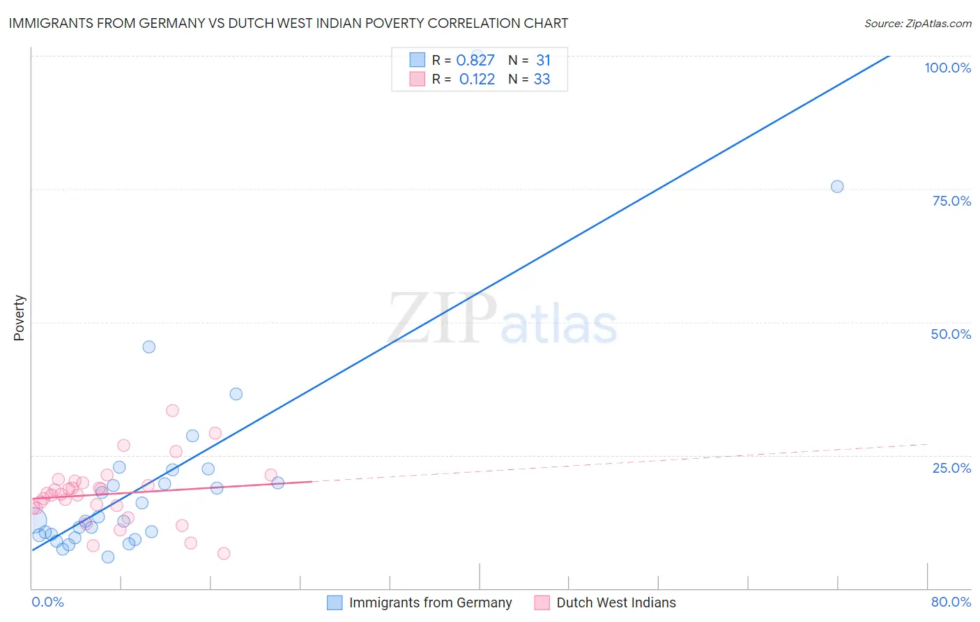 Immigrants from Germany vs Dutch West Indian Poverty